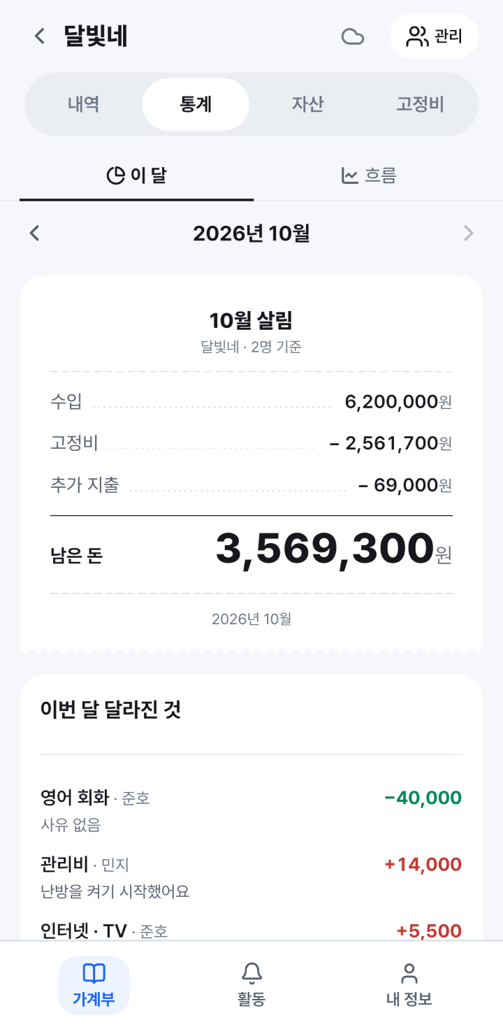 가족 가계부 통계의 이 달 화면. 10월 살림에 수입 6,200,000원, 고정비 2,561,700원, 추가 지출 69,000원, 남은 돈 3,569,300원이 있고, 아래에 이번 달 달라진 것이 이어져요.