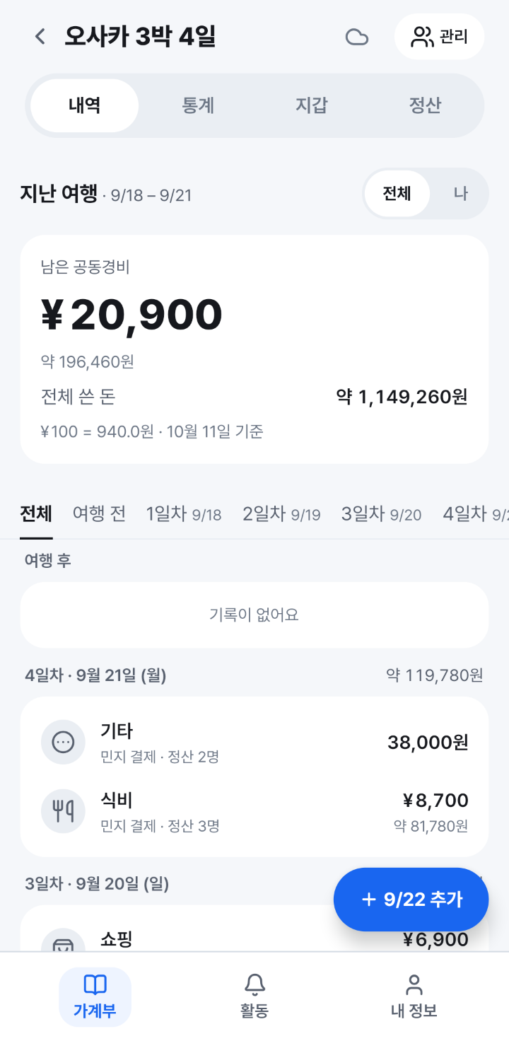 오사카 3박 4일 여행의 내역 화면. 남은 공동경비 20,900엔 약 196,460원, 전체 쓴 돈 약 1,149,260원. 식비 민지 결제 정산 3명 8,700엔 약 81,780원.