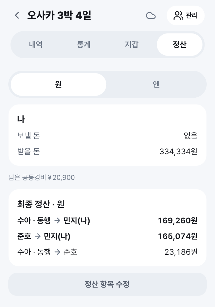 여행 정산 화면. 나는 보낼 돈 없음, 받을 돈 334,334원. 최종 정산은 수아 동행이 민지에게 169,260원, 준호가 민지에게 165,074원, 수아 동행이 준호에게 23,186원.